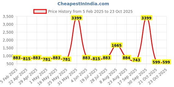 myntra.com Chemistry Striped Round Neck Woollen Pullover Sweater chemistry Price History Graph from 5 Feb 2025 to 22 Oct 2025