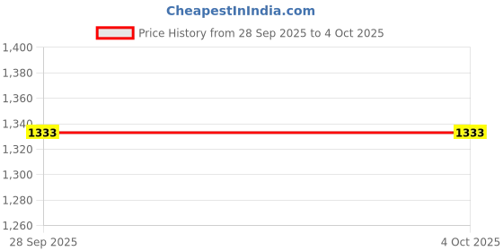 myntra.com Chemistry Striped Round Neck Woollen Pullover Sweater chemistry Price History Graph from 28 Sep 2025 to 4 Oct 2025