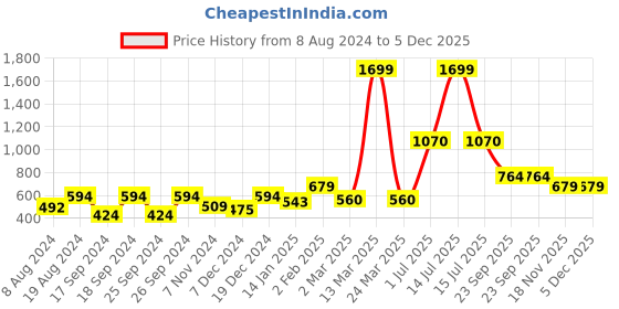 myntra.com Chemistry Striped Self Designed Acrylic Pullover chemistry Price History Graph from 8 Aug 2024 to 5 Dec 2025