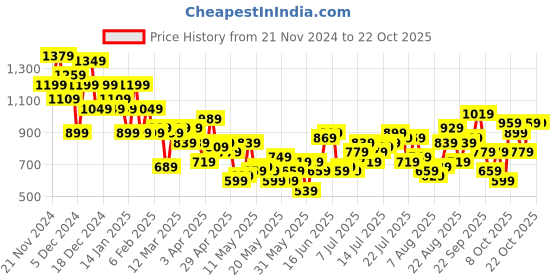 myntra.com Chemistry Striped Sheath Dress chemistry Price History Graph from 21 Nov 2024 to 22 Oct 2025
