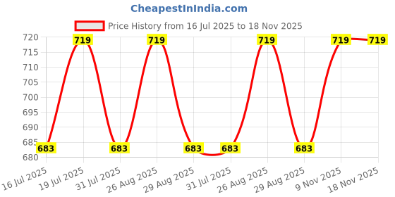 myntra.com Chemistry Striped Shirt Style Top chemistry Price History Graph from 16 Jul 2025 to 18 Nov 2025