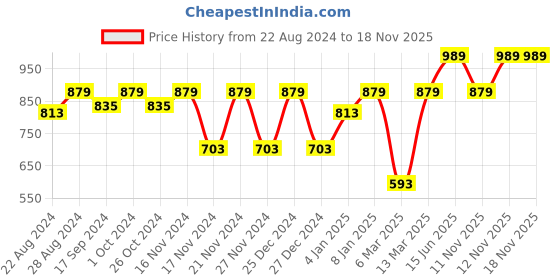 myntra.com Chemistry Striped Tie-Up Neck Crepe Straight Kurtha chemistry Price History Graph from 22 Aug 2024 to 18 Nov 2025