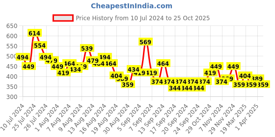 myntra.com Chemistry Striped Tie-Up Neck Top chemistry Price History Graph from 10 Jul 2024 to 25 Oct 2025