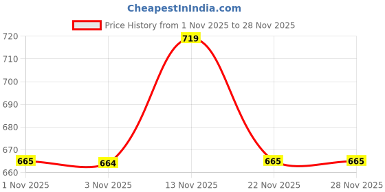 myntra.com Chemistry Striped Top with Waist Tie Ups chemistry Price History Graph from 1 Nov 2025 to 28 Nov 2025