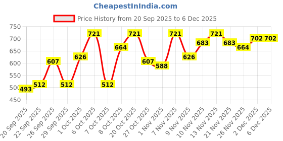 myntra.com Chemistry Striped V-Neck Center Front Open Cardigan with Ribbed Hem chemistry Price History Graph from 20 Sep 2025 to 4 Dec 2025