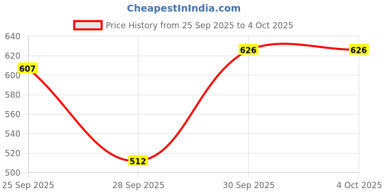 myntra.com Chemistry Striped V-Neck Center Front Open Cardigan with Ribbed Hem chemistry Price History Graph from 25 Sep 2025 to 4 Oct 2025