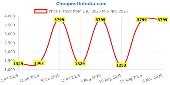 myntra.com Chemistry Striped Waistcoat & Trouser Co-Ord Set chemistry Price History Graph from 1 Jul 2025 to 5 Nov 2025