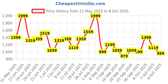 myntra.com Chemistry Structured Handheld Bag chemistry Price History Graph from 21 May 2025 to 7 Oct 2025