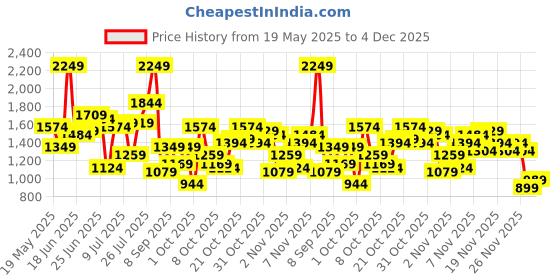myntra.com Chemistry Structured Handheld Bag chemistry Price History Graph from 19 May 2025 to 4 Dec 2025