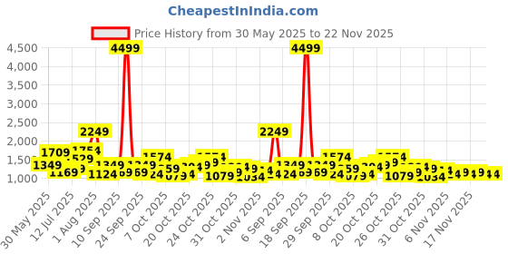 myntra.com Chemistry Structured Handheld Bag chemistry Price History Graph from 30 May 2025 to 22 Nov 2025
