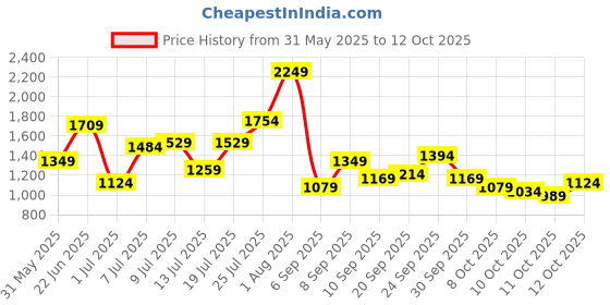 myntra.com Chemistry Structured Handheld Bag chemistry Price History Graph from 31 May 2025 to 11 Oct 2025