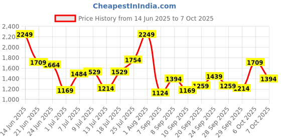 myntra.com Chemistry Structured Handheld Bag chemistry Price History Graph from 14 Jun 2025 to 6 Oct 2025