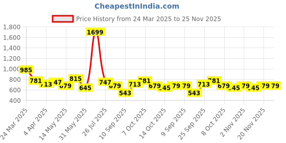 myntra.com Chemistry Structured Quilted Shoulder Bag chemistry Price History Graph from 24 Mar 2025 to 25 Nov 2025