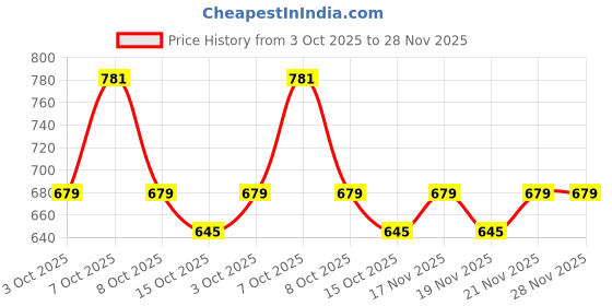 myntra.com Chemistry Structured Quilted Shoulder Bag chemistry Price History Graph from 3 Oct 2025 to 28 Nov 2025