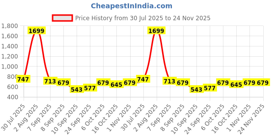myntra.com Chemistry Structured Quilted Shoulder Bag chemistry Price History Graph from 30 Jul 2025 to 24 Nov 2025
