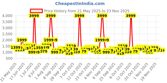 myntra.com Chemistry Structured Satchel chemistry Price History Graph from 21 May 2025 to 22 Nov 2025