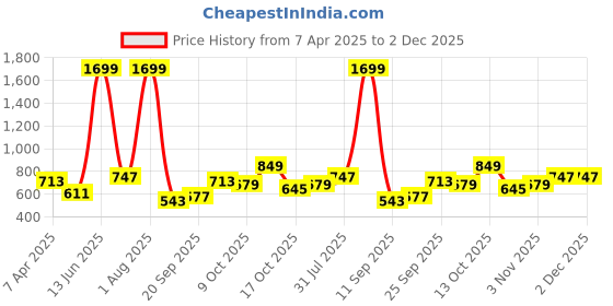myntra.com Chemistry Structured Shoulder Bag chemistry Price History Graph from 7 Apr 2025 to 2 Dec 2025