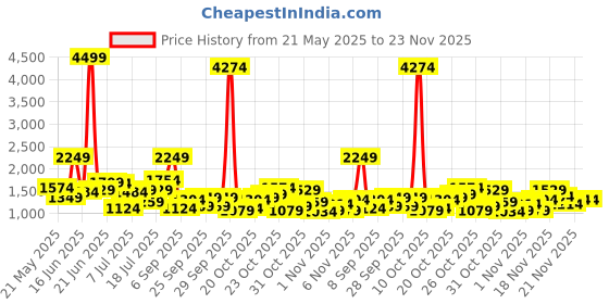 myntra.com Chemistry Structured Shoulder Bag chemistry Price History Graph from 21 May 2025 to 23 Nov 2025