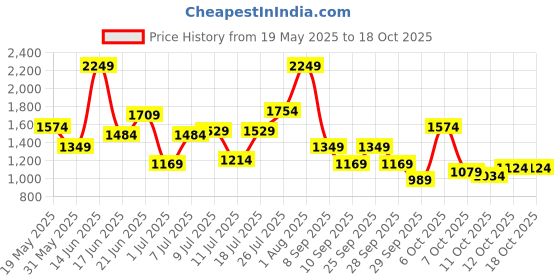 myntra.com Chemistry Structured Shoulder Bag chemistry Price History Graph from 19 May 2025 to 18 Oct 2025