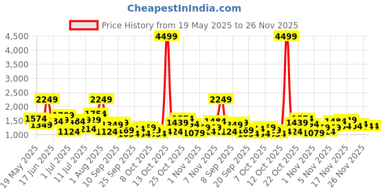 myntra.com Chemistry Structured Shoulder Bag chemistry Price History Graph from 19 May 2025 to 26 Nov 2025