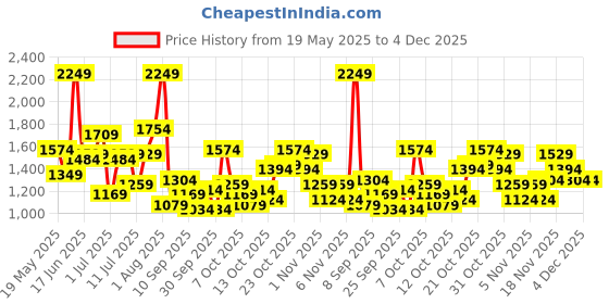 myntra.com Chemistry Structured Shoulder Bag chemistry Price History Graph from 19 May 2025 to 4 Dec 2025