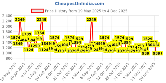 myntra.com Chemistry Structured Shoulder Bag chemistry Price History Graph from 19 May 2025 to 4 Dec 2025