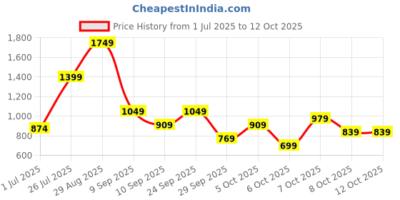 myntra.com Chemistry Structured Shoulder Bag chemistry Price History Graph from 1 Jul 2025 to 11 Oct 2025