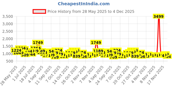myntra.com Chemistry Structured Shoulder Bag with Bow Detail chemistry Price History Graph from 28 May 2025 to 4 Dec 2025