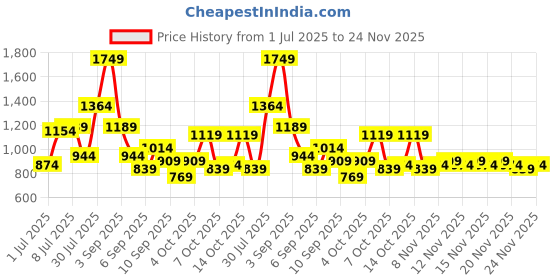 myntra.com Chemistry Structured Shoulder Bag with Bow Detail chemistry Price History Graph from 1 Jul 2025 to 24 Nov 2025