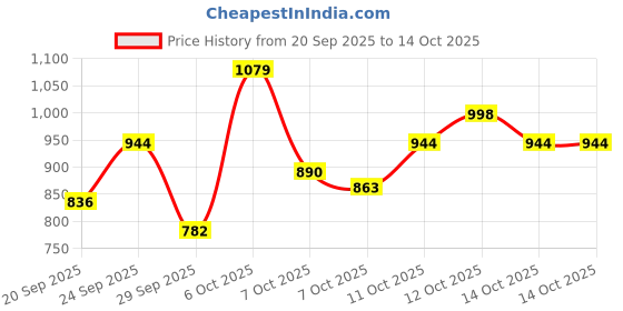 myntra.com Chemistry Structured Tote Bag With Pouch chemistry Price History Graph from 20 Sep 2025 to 13 Oct 2025