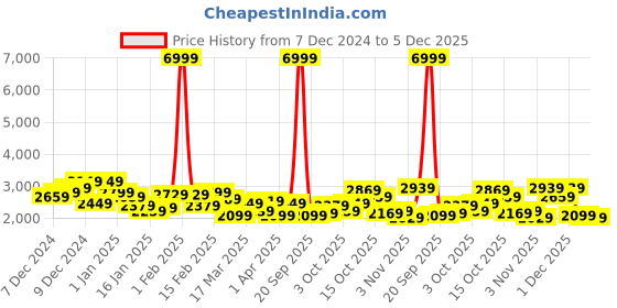 myntra.com Chemistry Suede Finish Notched Lapel Collar Overcoat chemistry Price History Graph from 7 Dec 2024 to 5 Dec 2025