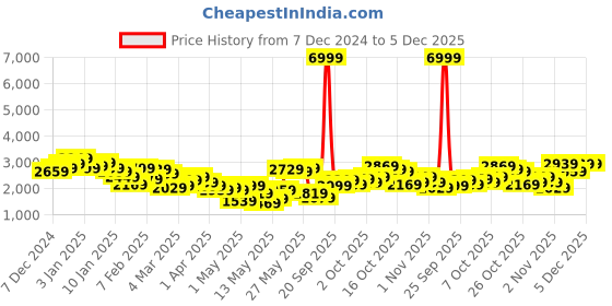 myntra.com Chemistry Suede Finish Notched Lapel Collar Overcoat chemistry Price History Graph from 7 Dec 2024 to 4 Dec 2025