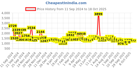 myntra.com Chemistry Suede Finish Tailored Jacket chemistry Price History Graph from 11 Sep 2024 to 18 Oct 2025
