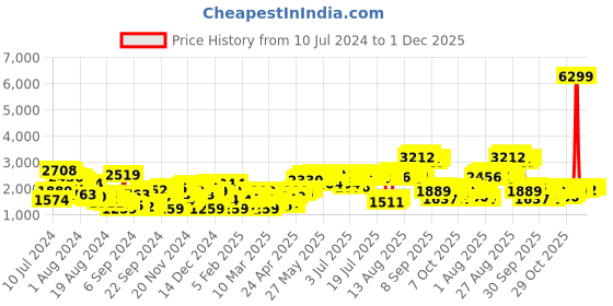 myntra.com Chemistry Suede Open-Front Coat chemistry Price History Graph from 10 Jul 2024 to 1 Dec 2025