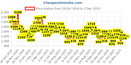 myntra.com Chemistry Tailored Jacket chemistry Price History Graph from 29 Oct 2024 to 2 Dec 2025