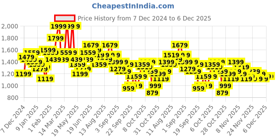 myntra.com Chemistry Tailored Jacket chemistry Price History Graph from 7 Dec 2024 to 5 Dec 2025