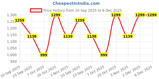 myntra.com Chemistry Textured Block Heel Pumps chemistry Price History Graph from 10 Sep 2025 to 6 Dec 2025