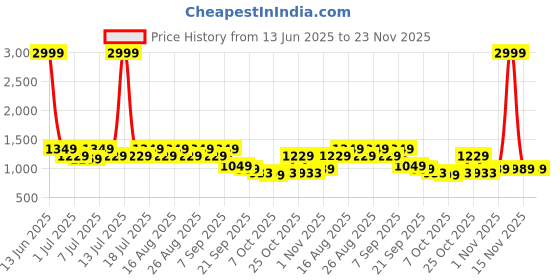 myntra.com Chemistry Textured Block Heel Sandals chemistry Price History Graph from 13 Jun 2025 to 22 Nov 2025