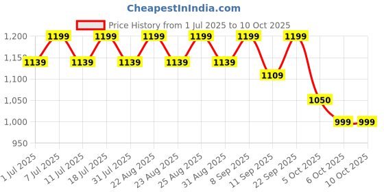 myntra.com Chemistry Textured Block Heel Sandals with Buckles chemistry Price History Graph from 1 Jul 2025 to 9 Oct 2025