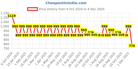 myntra.com Chemistry Textured Block Heeled Pumps chemistry Price History Graph from 9 Oct 2024 to 4 Dec 2025