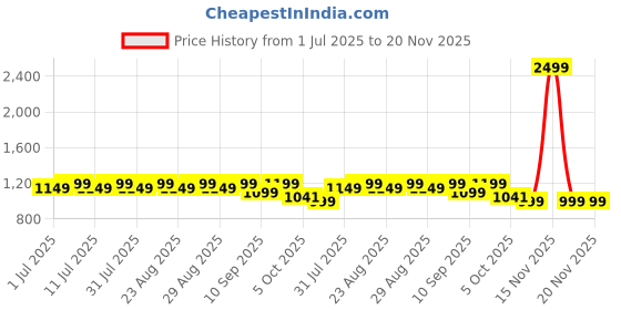 myntra.com Chemistry Textured Block Sandals chemistry Price History Graph from 1 Jul 2025 to 19 Nov 2025