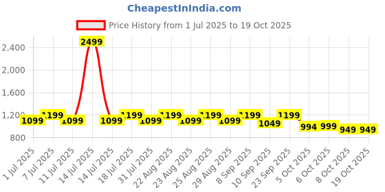 myntra.com Chemistry Textured Block Sandals chemistry Price History Graph from 1 Jul 2025 to 18 Oct 2025