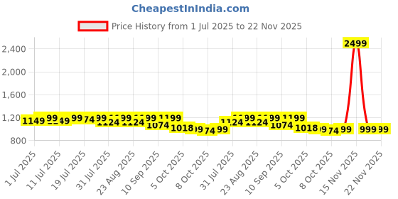 myntra.com Chemistry Textured Block Sandals chemistry Price History Graph from 1 Jul 2025 to 22 Nov 2025