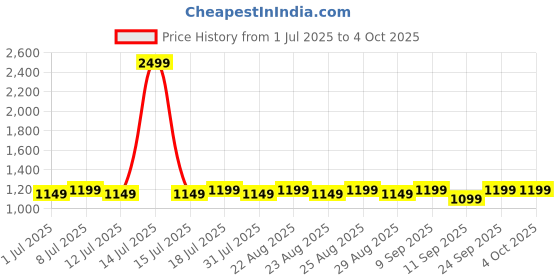 myntra.com Chemistry Textured Block Sandals chemistry Price History Graph from 1 Jul 2025 to 4 Oct 2025