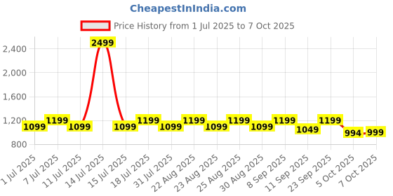 myntra.com Chemistry Textured Block Sandals chemistry Price History Graph from 1 Jul 2025 to 7 Oct 2025