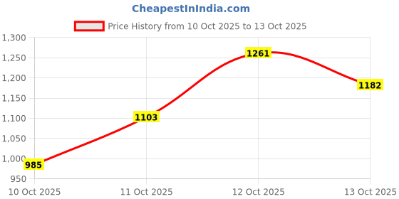 myntra.com Chemistry Textured Half Moon Handheld Bag With Pouch chemistry Price History Graph from 10 Oct 2025 to 13 Oct 2025
