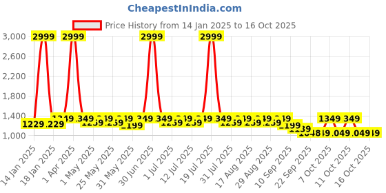 myntra.com Chemistry Textured PU Block Mules chemistry Price History Graph from 14 Jan 2025 to 16 Oct 2025