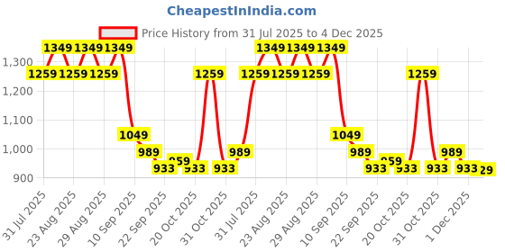 myntra.com Chemistry Textured PU Work Block Sandals chemistry Price History Graph from 31 Jul 2025 to 4 Dec 2025