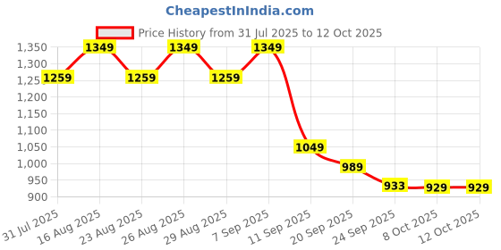 myntra.com Chemistry Textured PU Work Block Sandals chemistry Price History Graph from 31 Jul 2025 to 12 Oct 2025