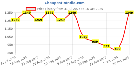 myntra.com Chemistry Textured PU Work Block Sandals with Buckles chemistry Price History Graph from 31 Jul 2025 to 15 Oct 2025